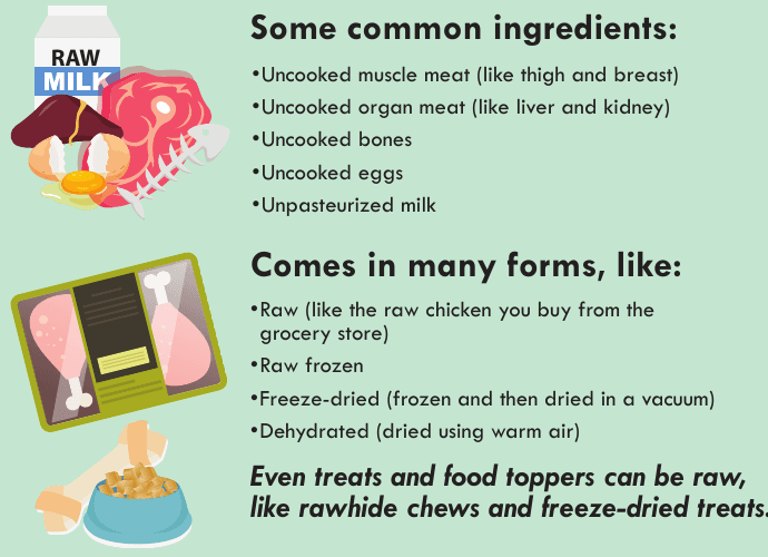 Infografía original de CDC que ayuda a reconocer alimento crudo en carne, vísceras, huevo, leche sin pasteurizar y presentaciones congeladas o liofilizadas.